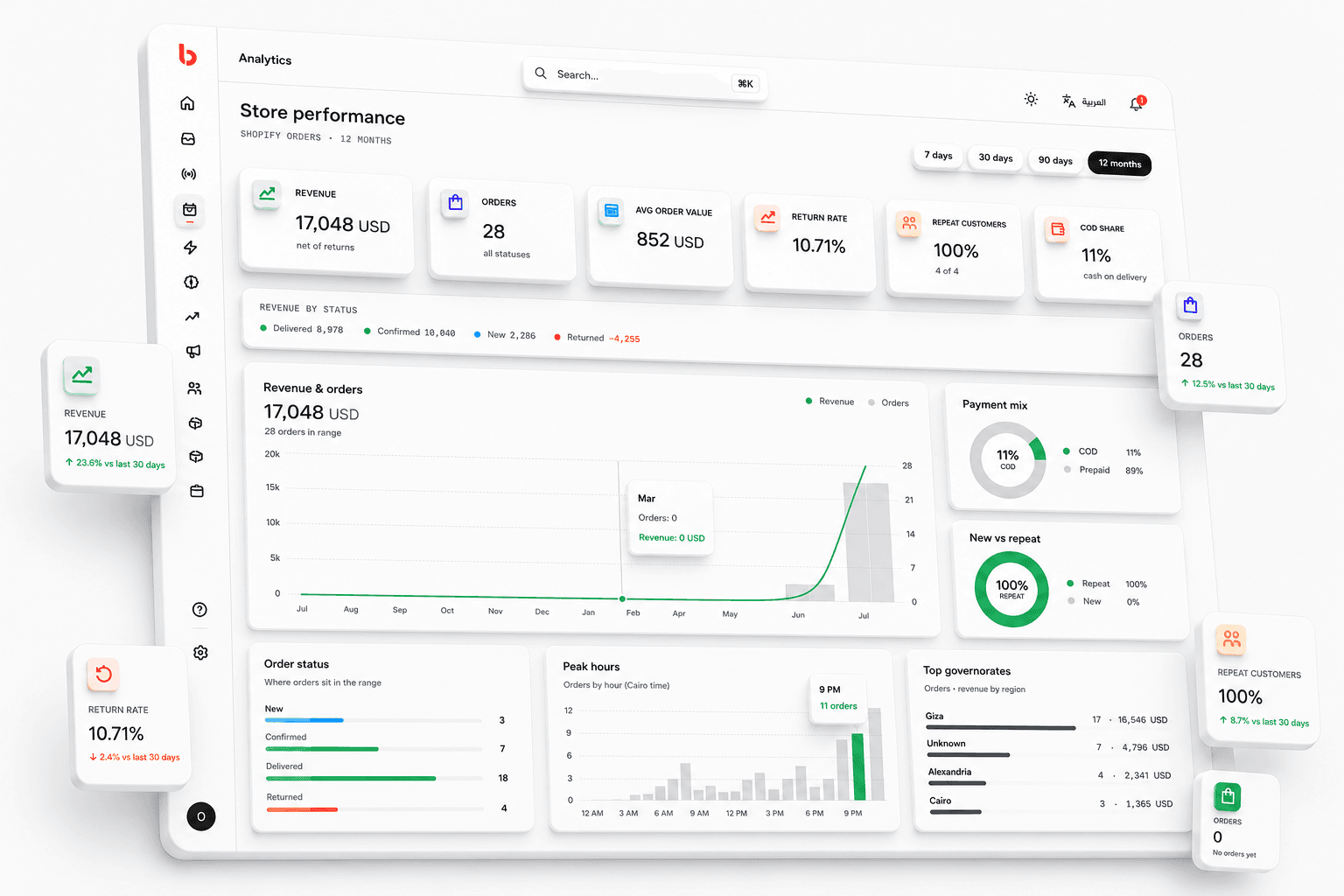 The Bosla store-performance dashboard: revenue, orders, average order value and return rate, with a revenue chart, order status, peak hours and top governorates.